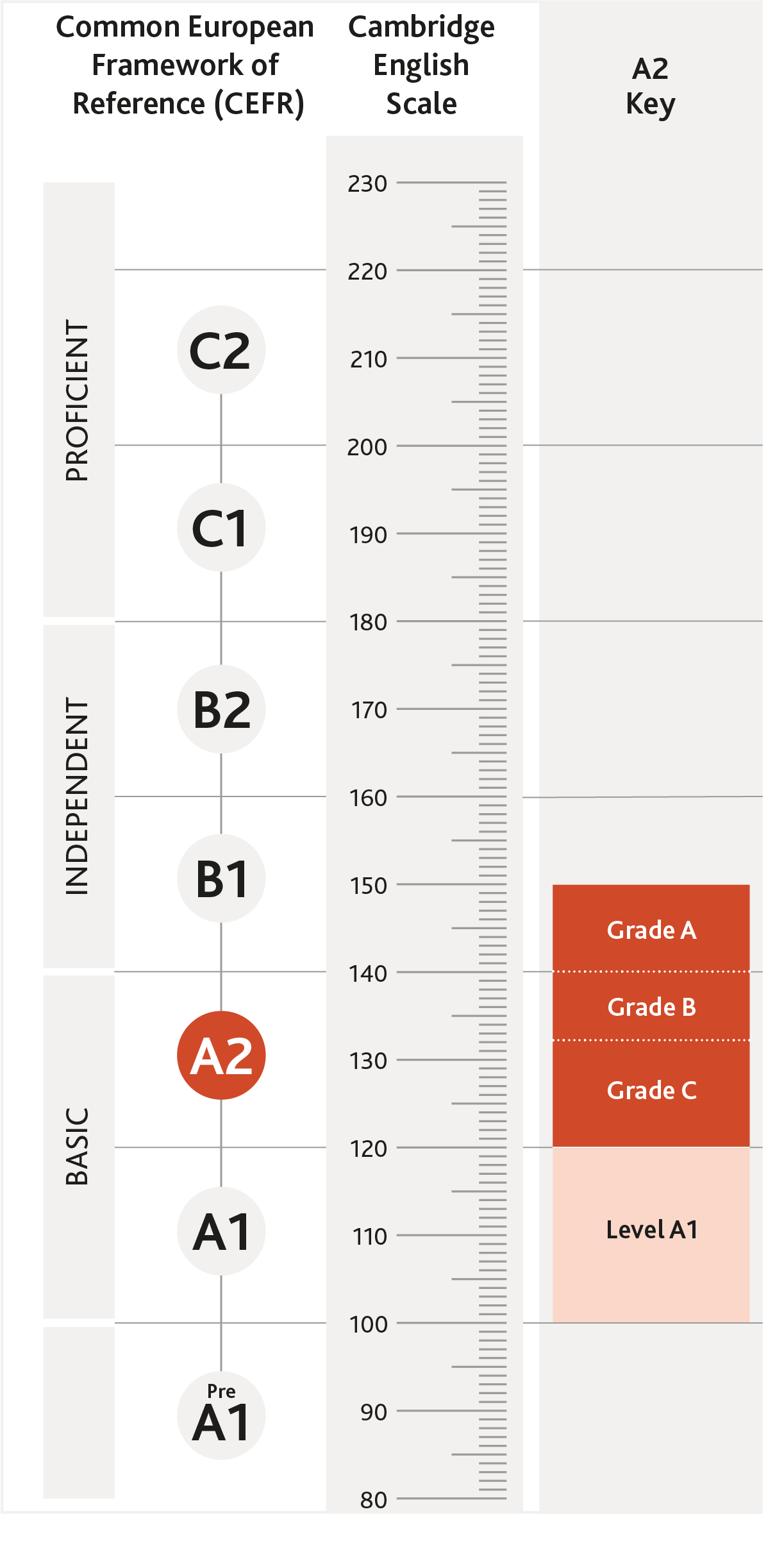 A2 Key Scale