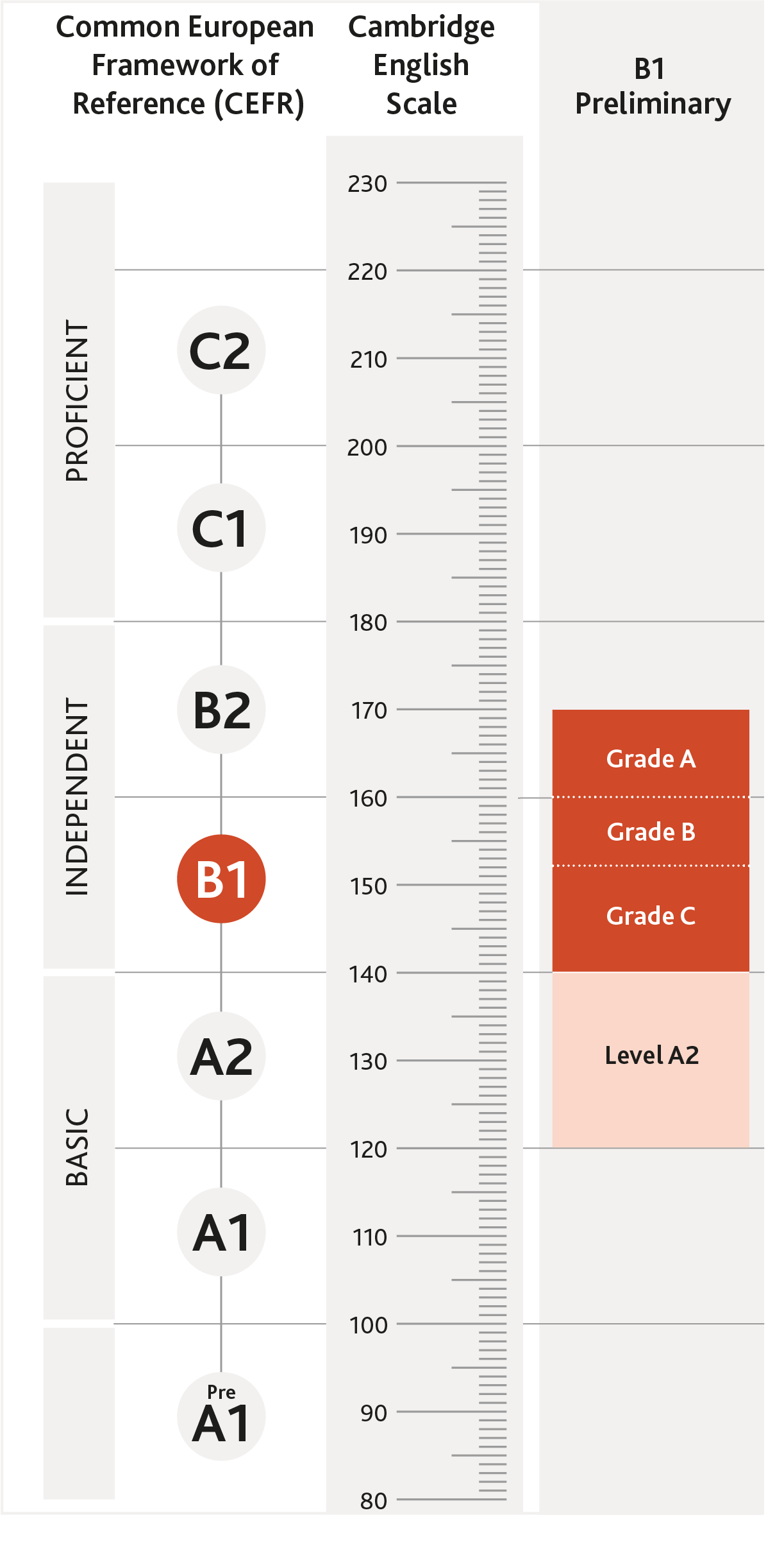B1 Preliminary Scale