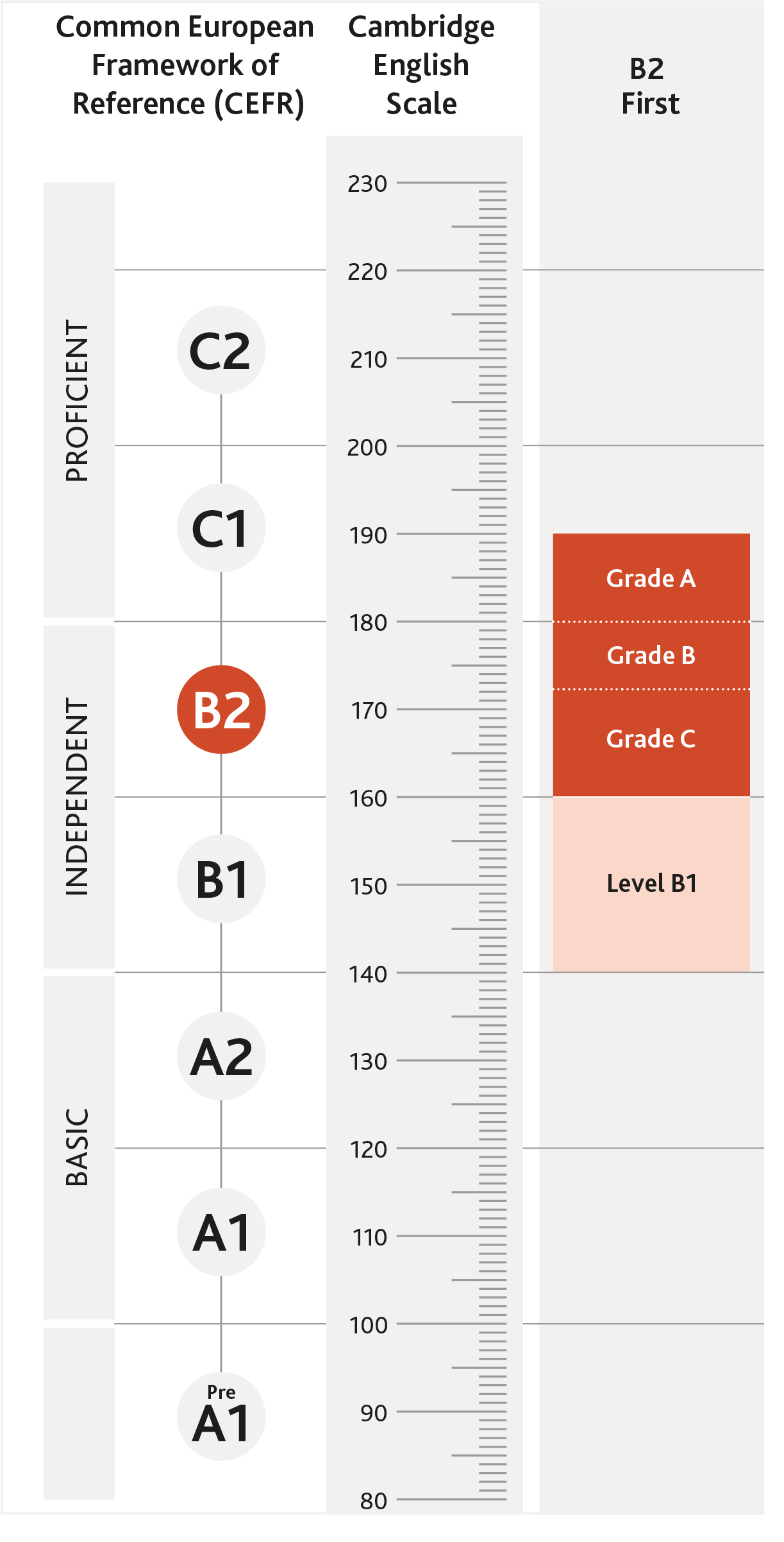 B2 First Scale