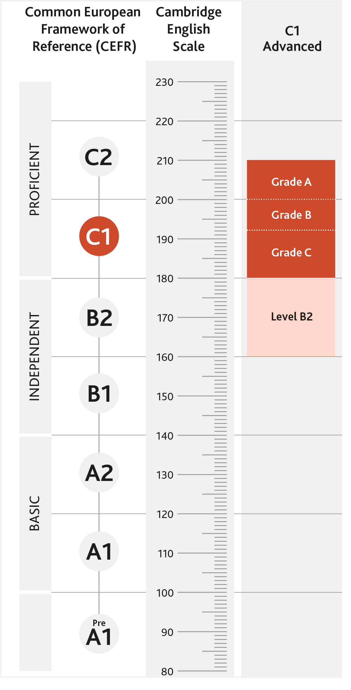 C1 Advanced Scale