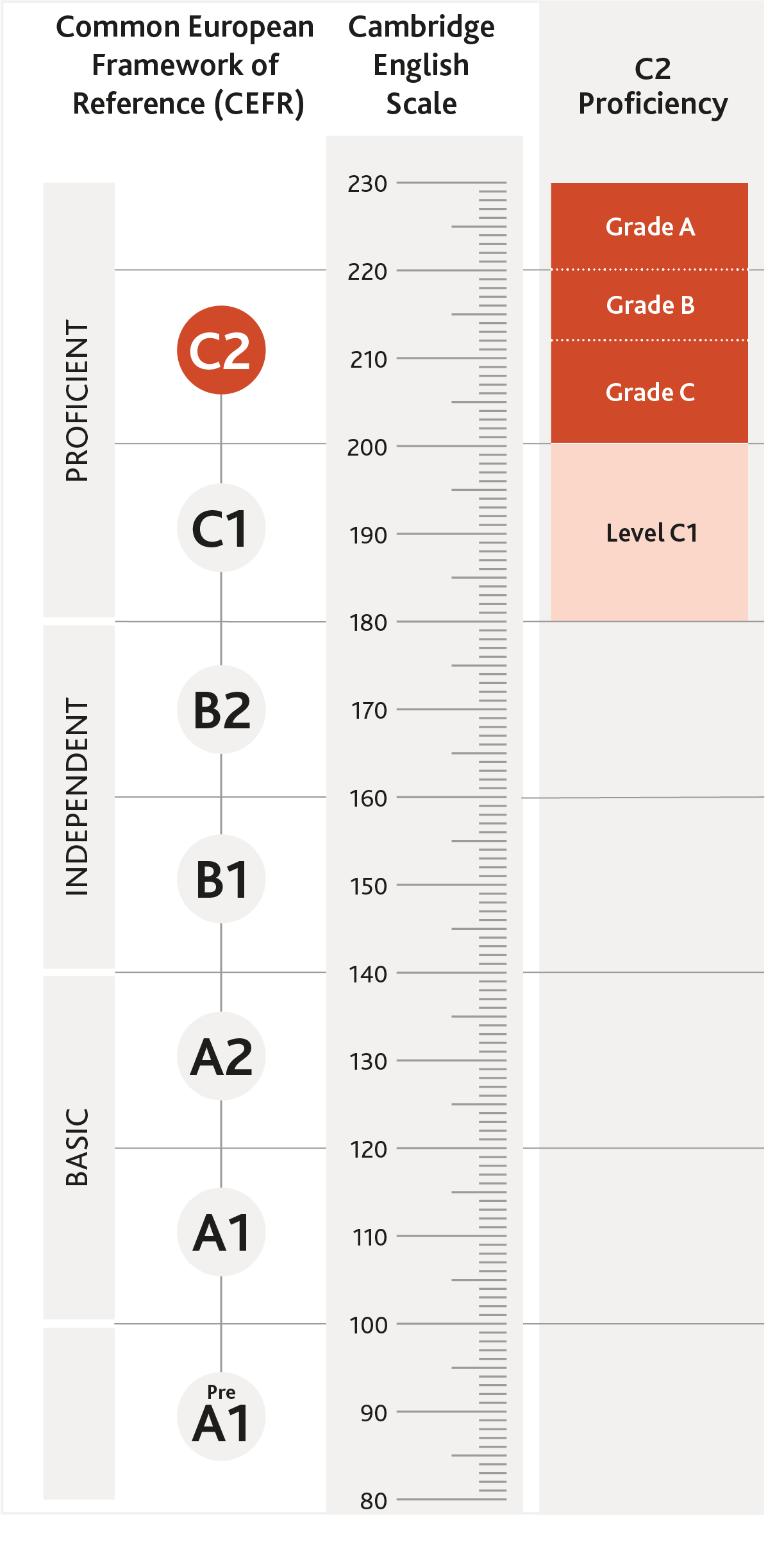 C2 Proficiency Scale